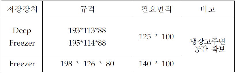 저장장치 별 규격 및 설치 필요면적