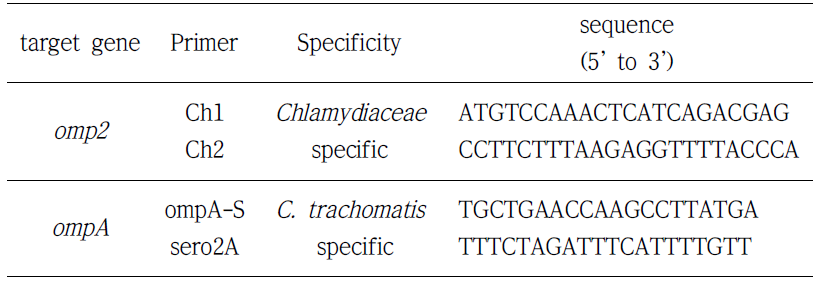 C. trachomatis의 확인을 위해 사용한 oligonucleotides와 타겟 유전자
