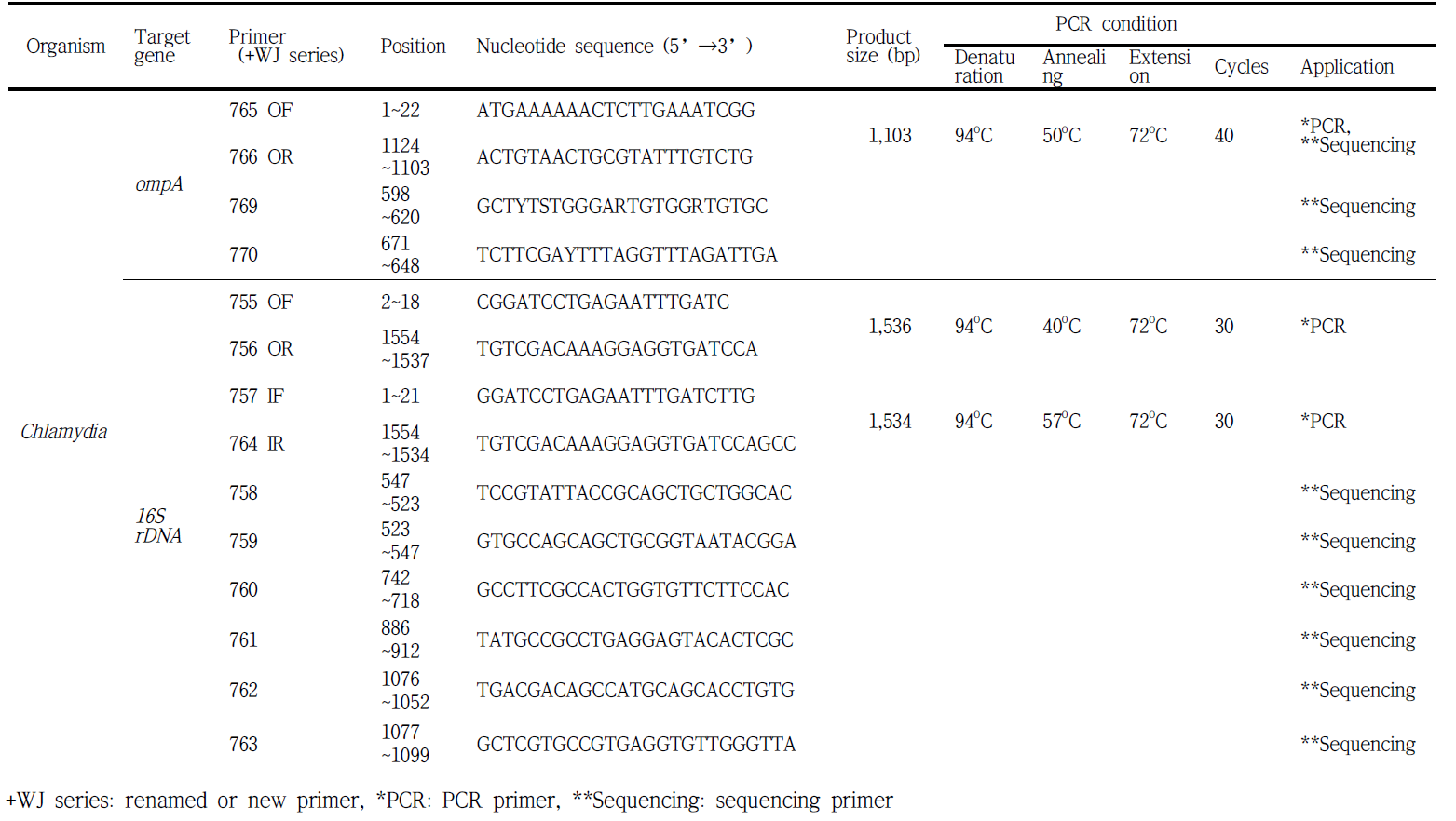 Chlamydia 분류에 필요한 primer 및 그 정보