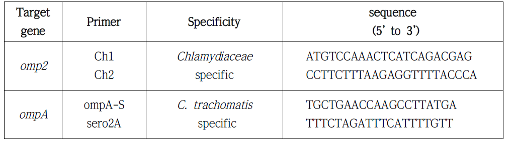 Chlamydia trachomatis의 분류를 위해 사용되는 oligonucleotides와 타겟 유전자 조사