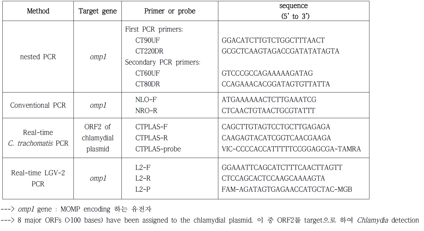 Chlamydia trachomatis의 검출을 위한 분석 방법과 사용된 oligonucleotide 조사