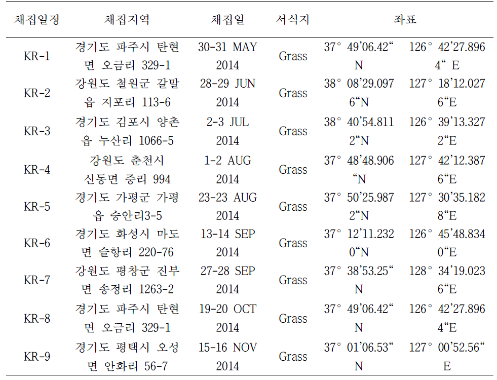 야생설치류 채집일정과 채집지역