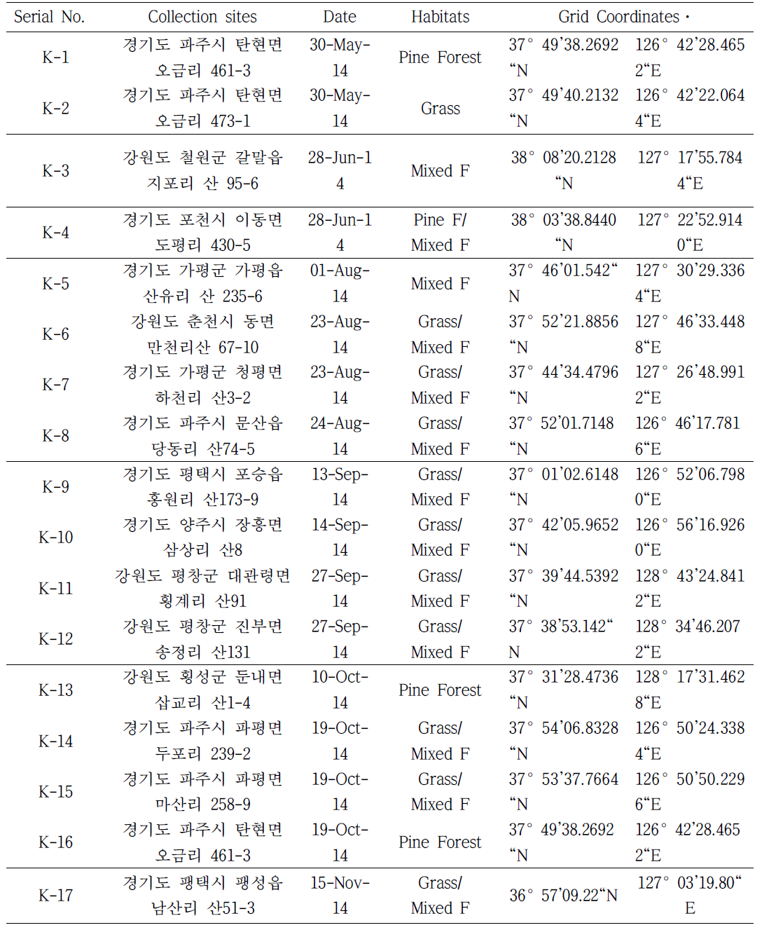 참진드기 채집지역 (5월-11월, 2014)