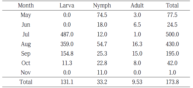 월별로 채집된 발육단계별 참진드기의 평균개체수