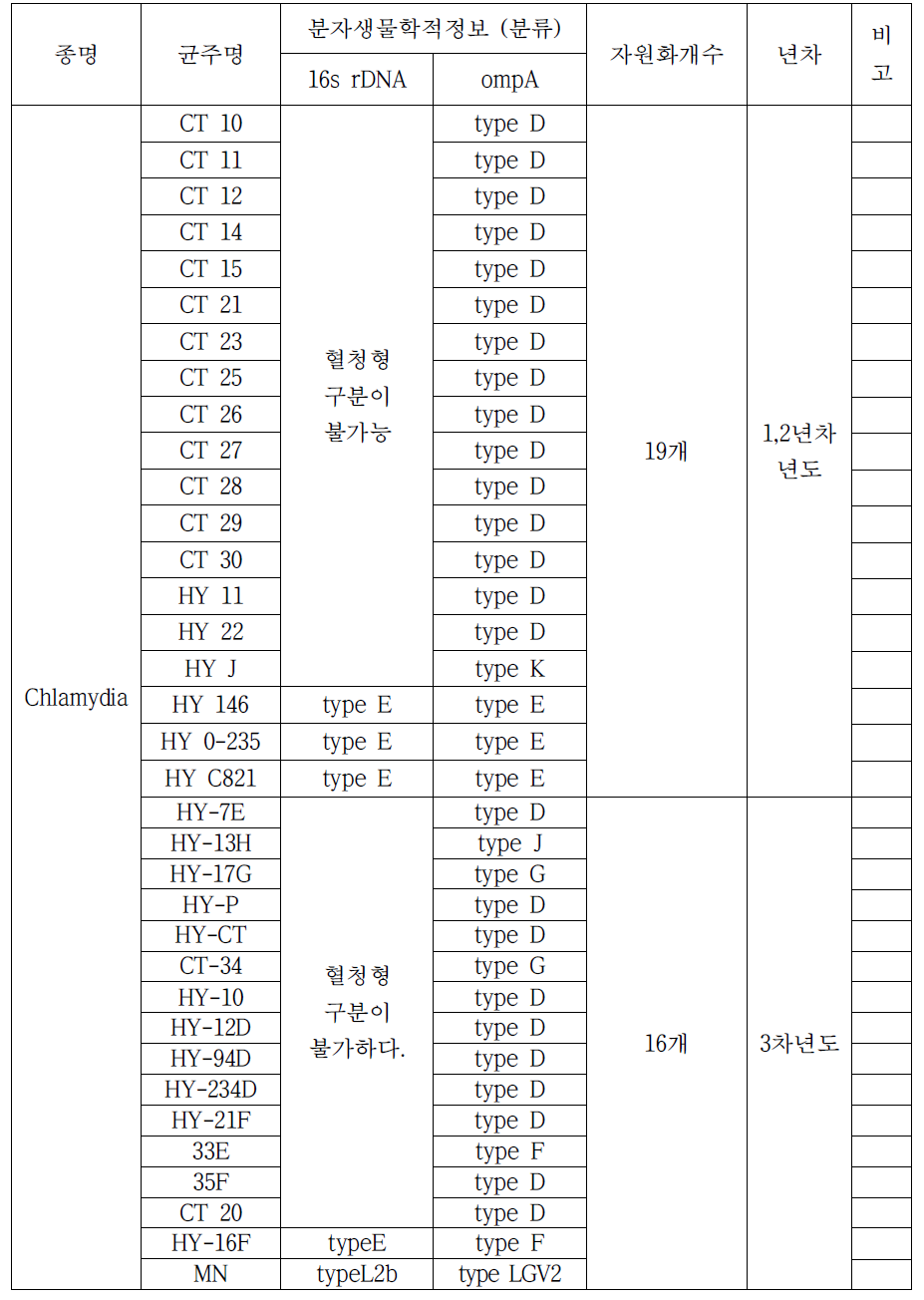 환자검체 분리균주 및 재활성화 한 C. trachomatis strain 목록