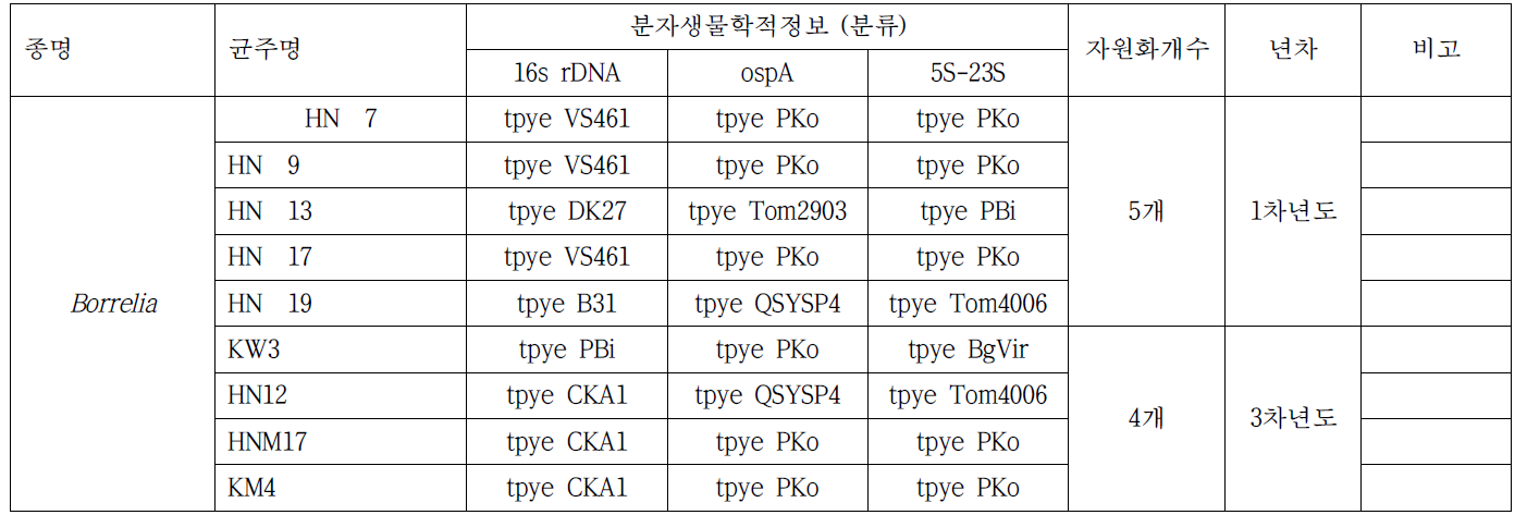 1,3차년도에 자원화한 보렐리아 균주 목록