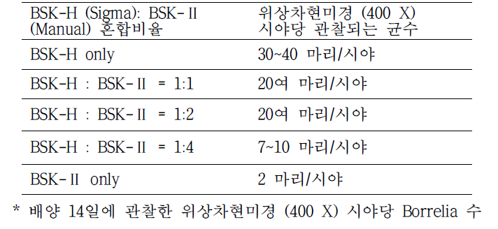 Borrelia 배양배지 비교 [BSK-H (Sigma)와 BSK-Ⅱ(Manual)의 혼합 비율을 달리한 B31의 배양 정도