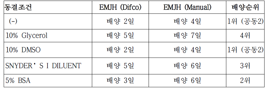 1개월 보관 후 LN2 Stock 생육도