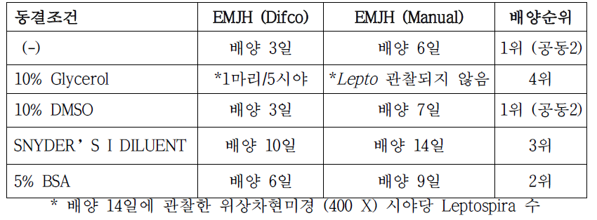 1개월 보관 후 Deepfreezer (-70℃) stock 생육도