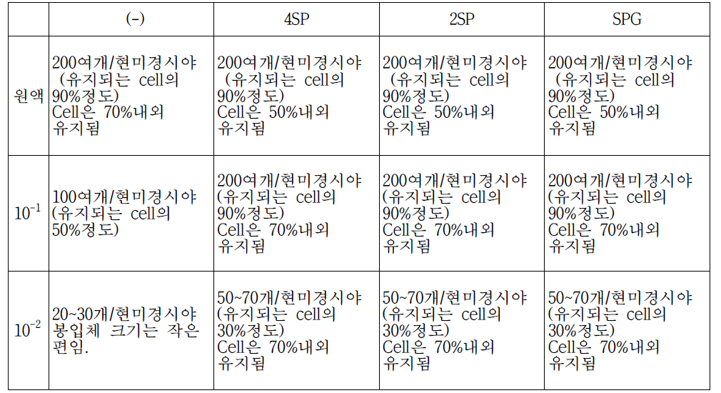 3개월 보존 Deepfreezer stock_Chlamydia 배양 결과 감염 46시간대 봉입체 수