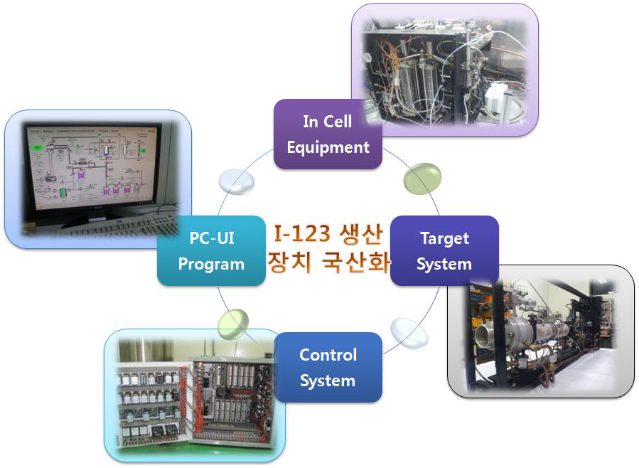 I-123 생산장치 국산화