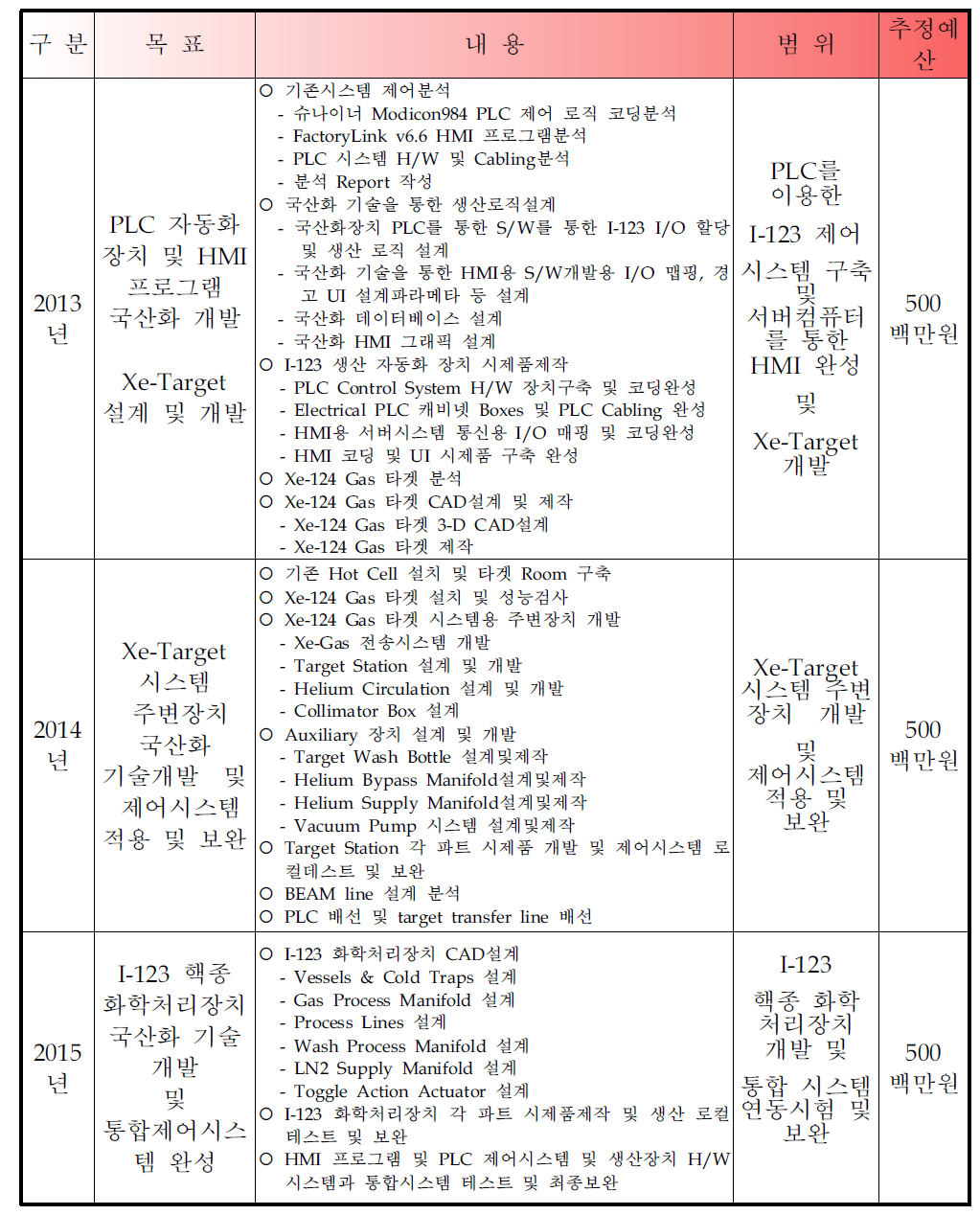 연차별 목표 및 내용