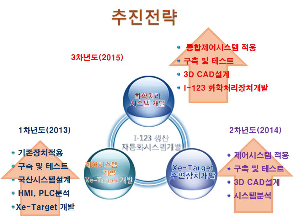 I-123 생산 자동화시스템 개발 추진전략