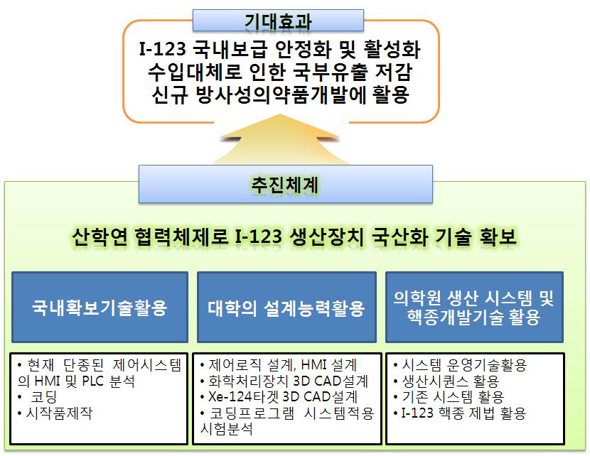 I-123 생산 자동화시스템 개발 추진체계