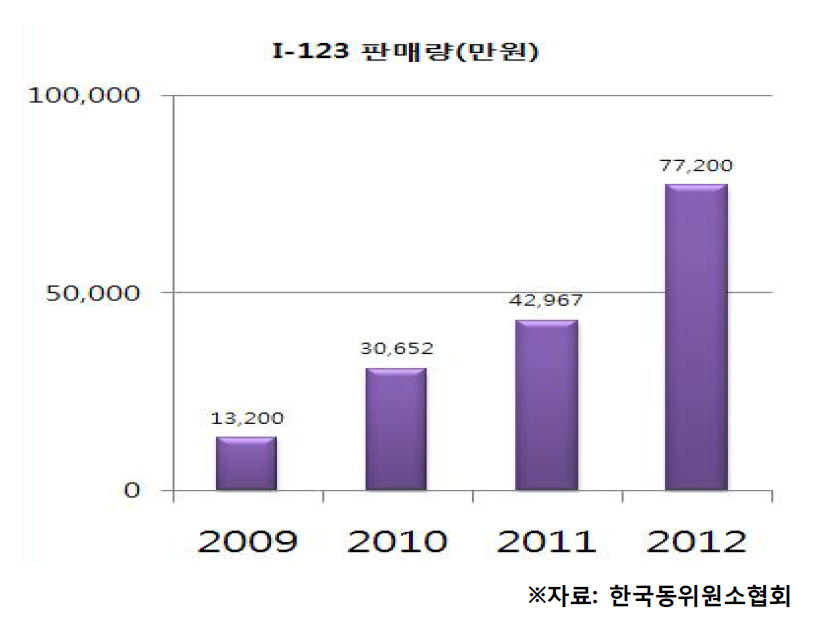 I-123 판매량