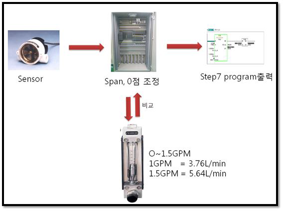 유량센서 스케일링 방법