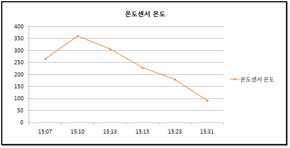 듀어의 열 지속시간 그래프