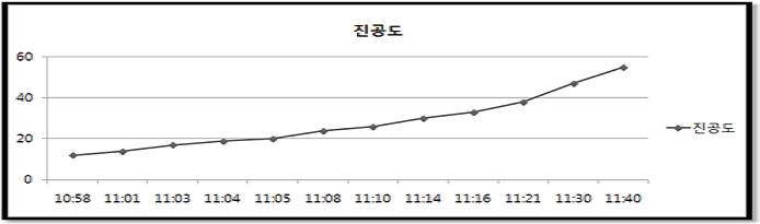 Drying Cloumn 진공도 (X축 시간, Y축 진공도: mTorr)