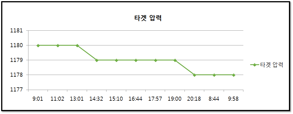 Target chamber 압력 (X축 시간, Y축 압력: kPa)