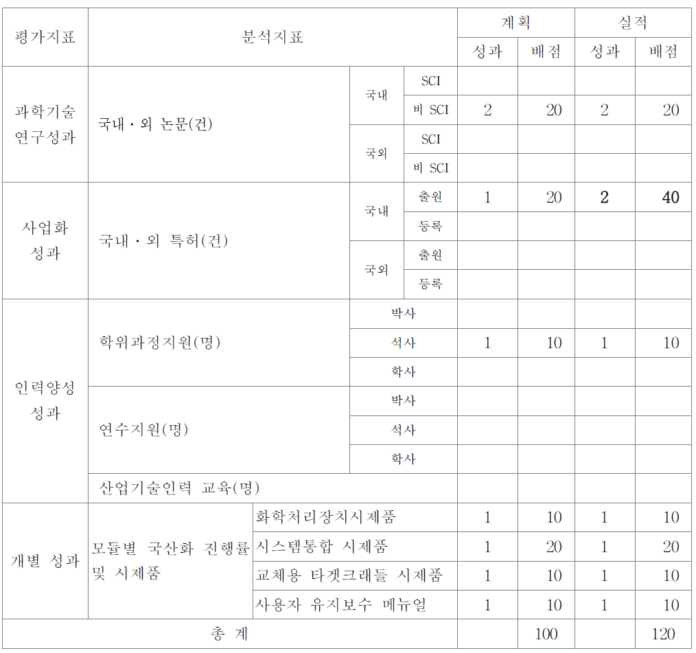 정량적 성과계획 대비 실적표