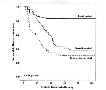 Overall survival, local control and disease-free survival rates in app patients