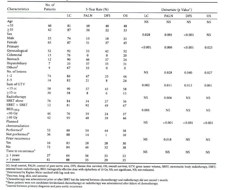 Patients characteristics and prognostic factors