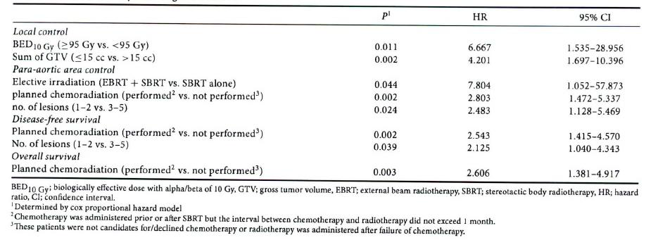 Multivariate analysis of prognostic factors