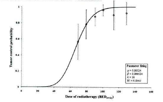 Tumor control probability according to radiation dose patients were divided into 6 groups according to the biologically equivalent rate at 3 years vs. BED10 Gy is plotted