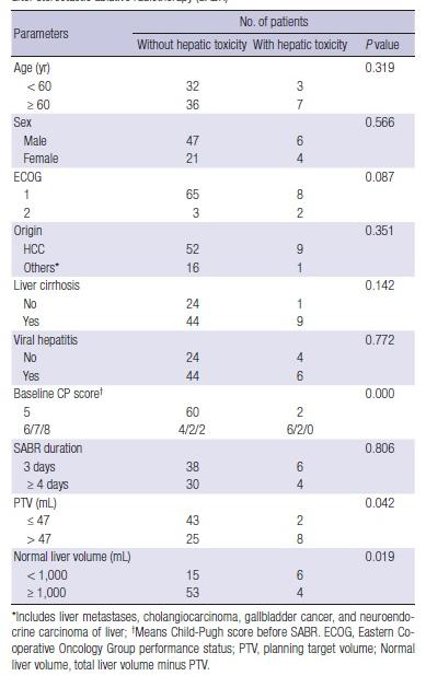 Univariate analysis for clinical predictors affecting hepatic toxicity ≥ grade 2 after stereotactic ablative radiotherapy (SABR)