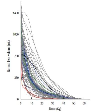 Dose-volume histograms (DVHs) of the normal liver (total liver volume minus planning target volume) from all patients