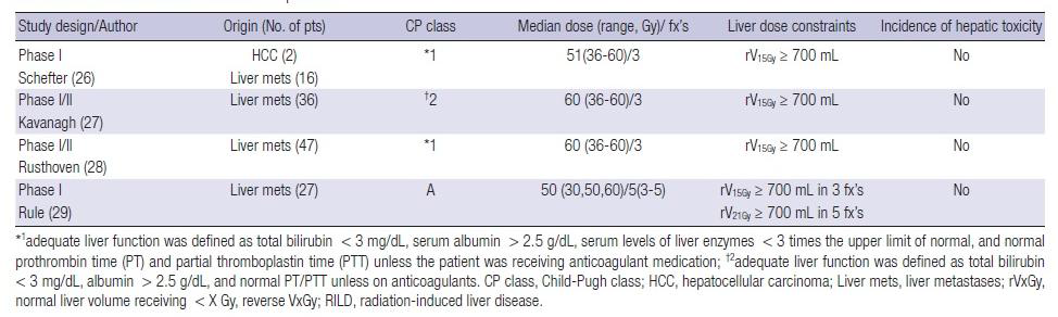 Hepatic toxicity from prospective studies using stereotactic ablative radiotherapy for primary and metastatic liver cancers, which had a good baseline liver function and satisfied their own liver dose constraints in all patients