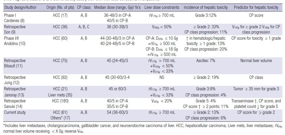 Hepatic toxicity from prospective or retrospective studies using stereotactic ablative radiotherapy for primary and metastatic liver cancers, which had patients with a Child-Pugh(CP) class of B and did not strictly satisfy their own liver dose constraints in all patients