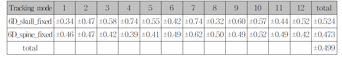 사이버나이프 구동정확도 측정 결과