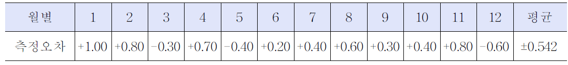 사이버나이프 방사선량정확도 측정 결과