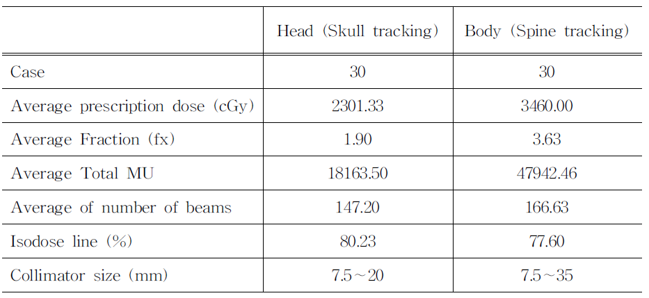 Average prescription dose, number of fraction, total MU and average number of beam using clinical data in KCCH CyberKnife