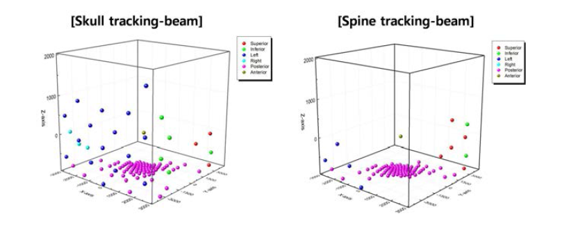 The projection of radiation beams for each tracking mode