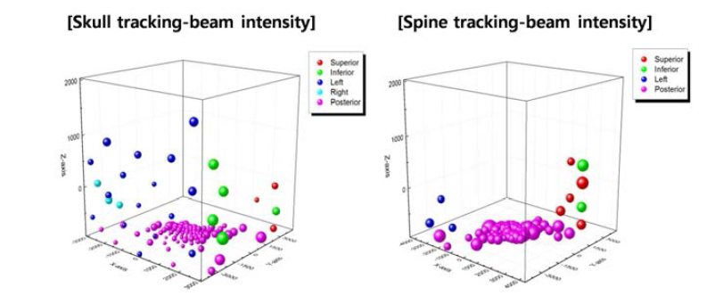 Distribution of the beam intensity for each tracking mode