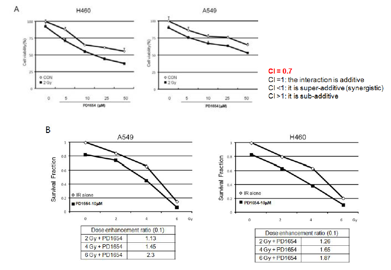 PD1654에 의한 방사선 병용 치료 효과