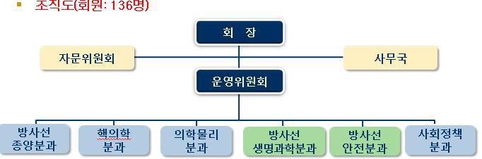 방사선의학포럼 조직도