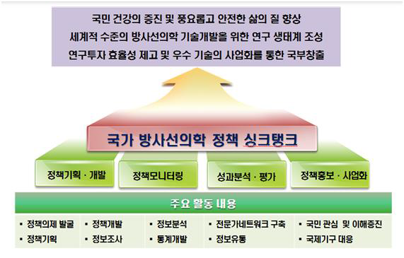 ‘방사선의학 정책개발 및 정보지원’ 중장기 목표