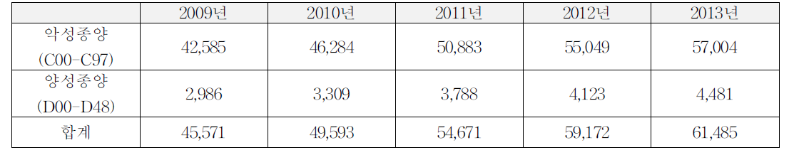 2009년∼2013년 방사선치료를 받은 신생물(C00-D48) 환자 현황