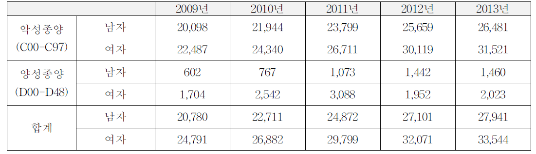 2009년∼2013년 방사선치료를 받은 신생물(C00-D48) 환자 현황-성별 분류