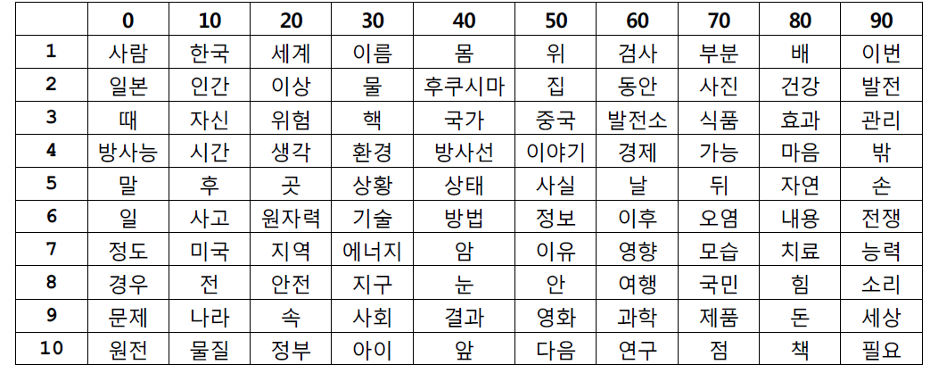 빈출 명사 순위표