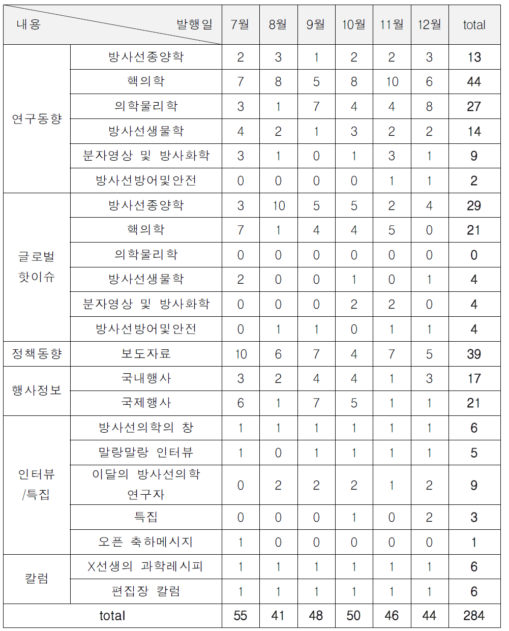 방사선의학 웹진 발행목록(2015)