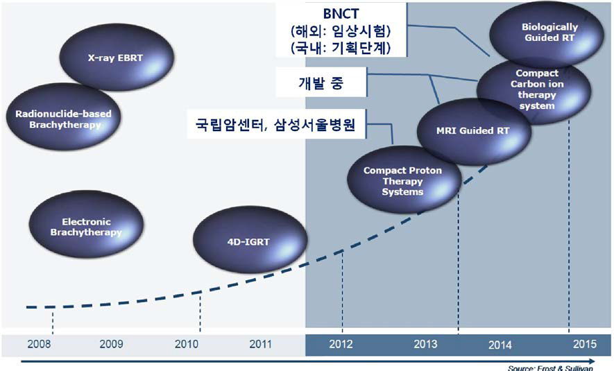 방사선치료기 기술적용동향