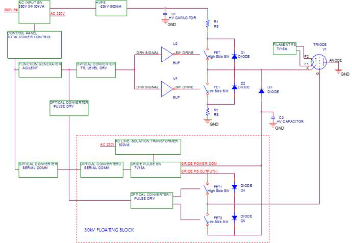 전자가속기용 30 kV Triode 타입 펄스 전원장치 블록다이어그램