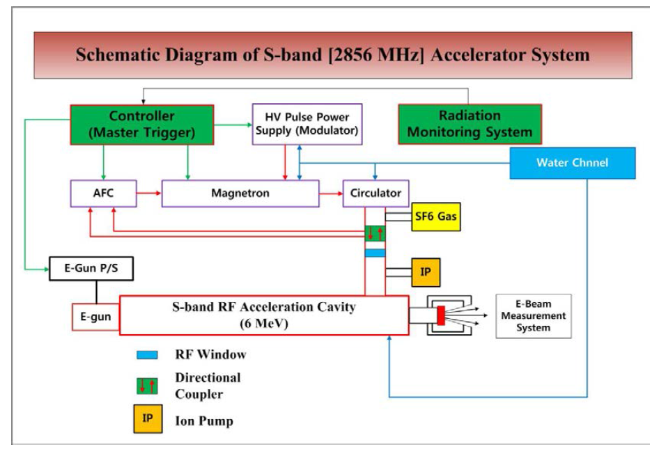 치료용 S-band 전자가속기의 Layout