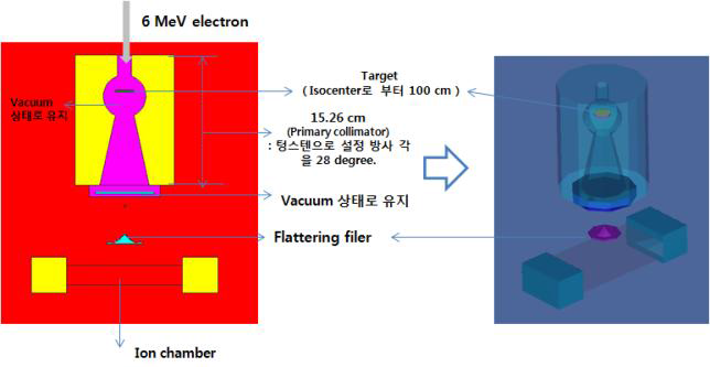 MCNPX를 이용한 타겟 및 Primary collimator 설계