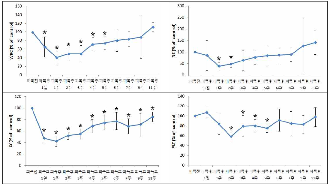 미니돼지 피부화상 모델 혈구분석 결과