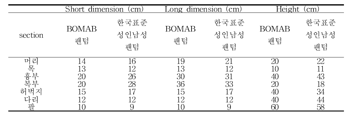 BOMAB 팬텀과 한국표준성인남성 팬텀의 각 부분에 대한 인체치수